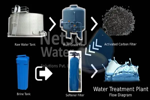 Water Softening Plant Manufacturer 